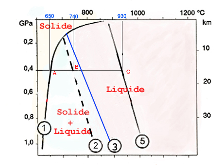 granite Plan de la Tour liquidus solidus