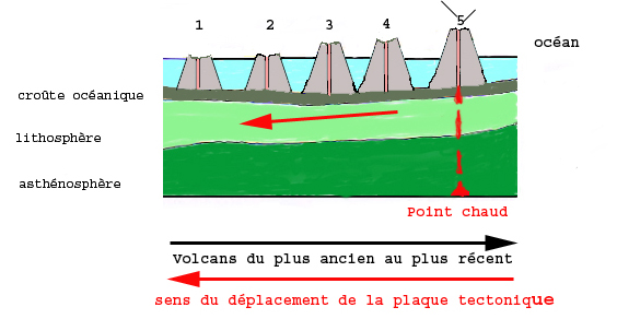 Point chaud