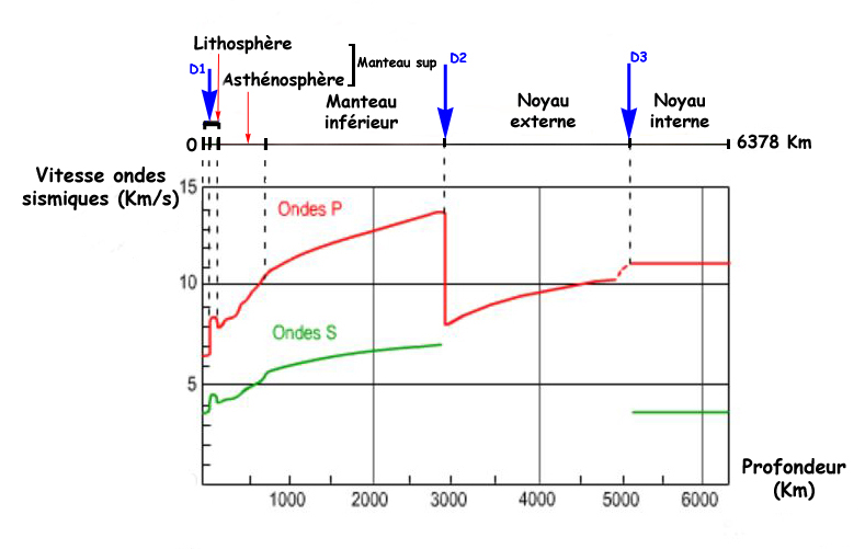 Structure de la Terre